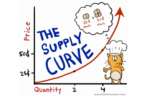 law of supply economics